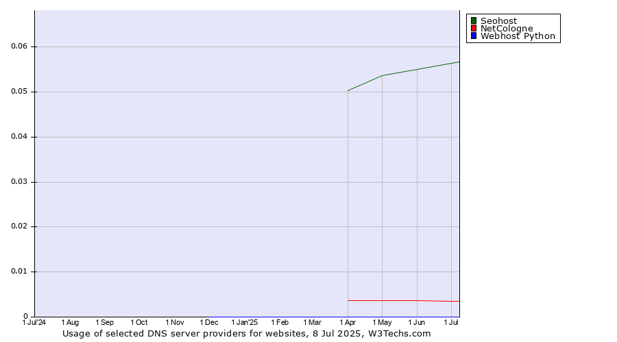 Historical trends in the usage of Seohost vs. NetCologne vs. Webhost Python