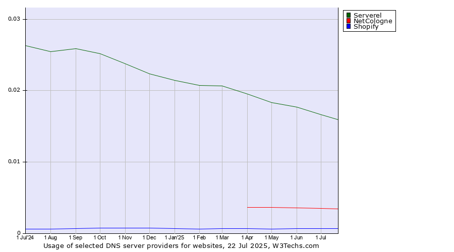 Historical trends in the usage of Serverel vs. NetCologne vs. Shopify
