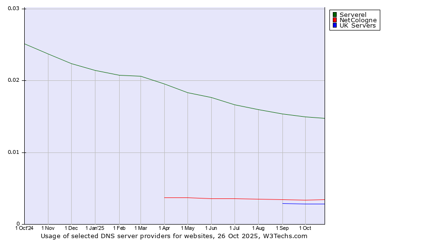 Historical trends in the usage of Serverel vs. NetCologne vs. UK Servers