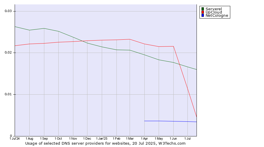 Historical trends in the usage of Serverel vs. UpCloud vs. NetCologne