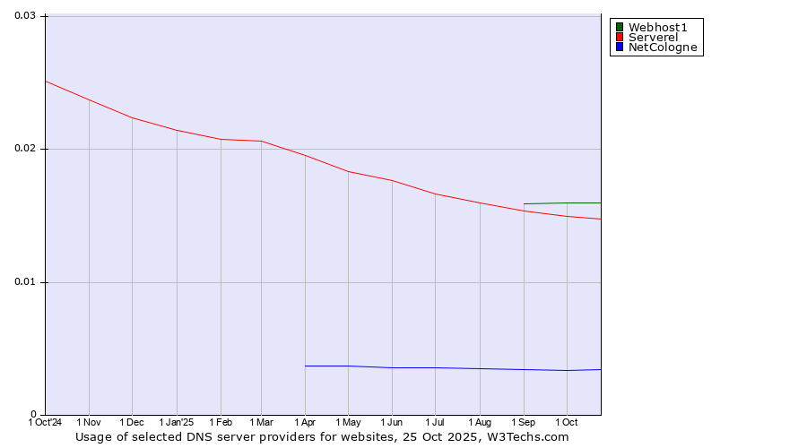 Historical trends in the usage of Webhost1 vs. Serverel vs. NetCologne