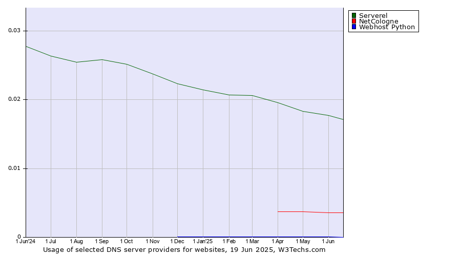 Historical trends in the usage of Serverel vs. NetCologne vs. Webhost Python