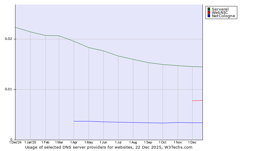 Historical trends in the usage of Serverel vs. WebNIC vs. NetCologne