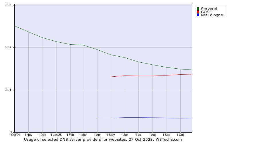 Historical trends in the usage of Serverel vs. GO54 vs. NetCologne