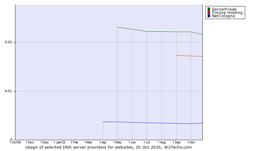 Historical trends in the usage of ServerFreak vs. Timme Hosting vs. NetCologne