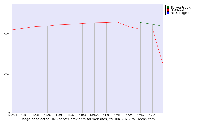 Historical trends in the usage of ServerFreak vs. UpCloud vs. NetCologne