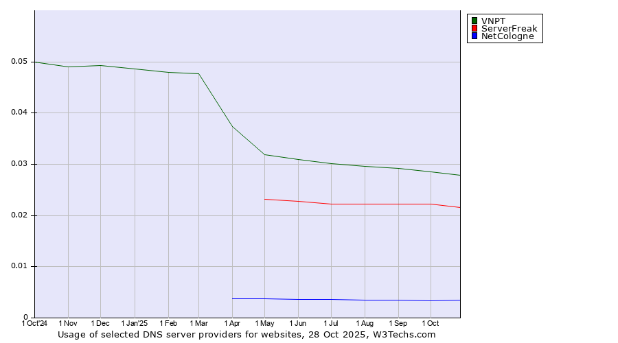 Historical trends in the usage of VNPT vs. ServerFreak vs. NetCologne