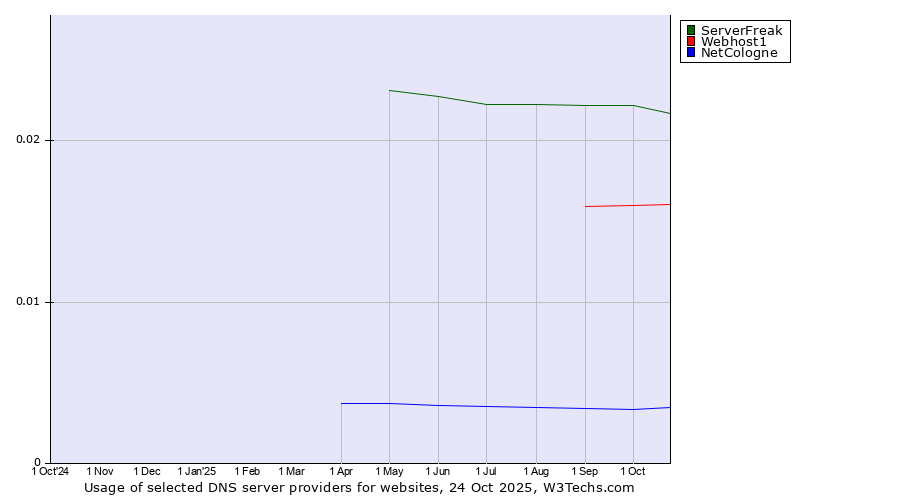 Historical trends in the usage of ServerFreak vs. Webhost1 vs. NetCologne