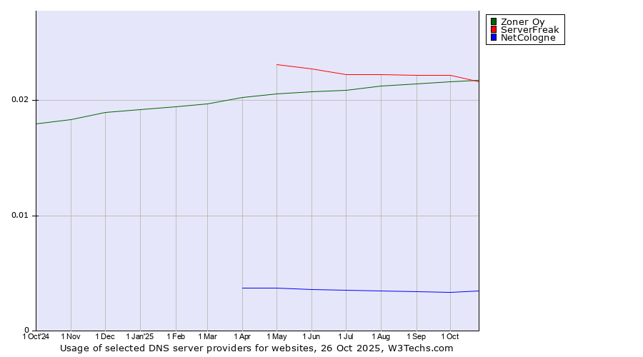 Historical trends in the usage of ServerFreak vs. Zoner Oy vs. NetCologne