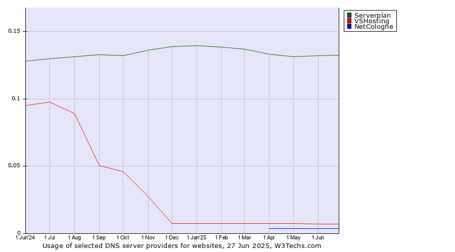 Historical trends in the usage of Serverplan vs. VSHosting vs. NetCologne