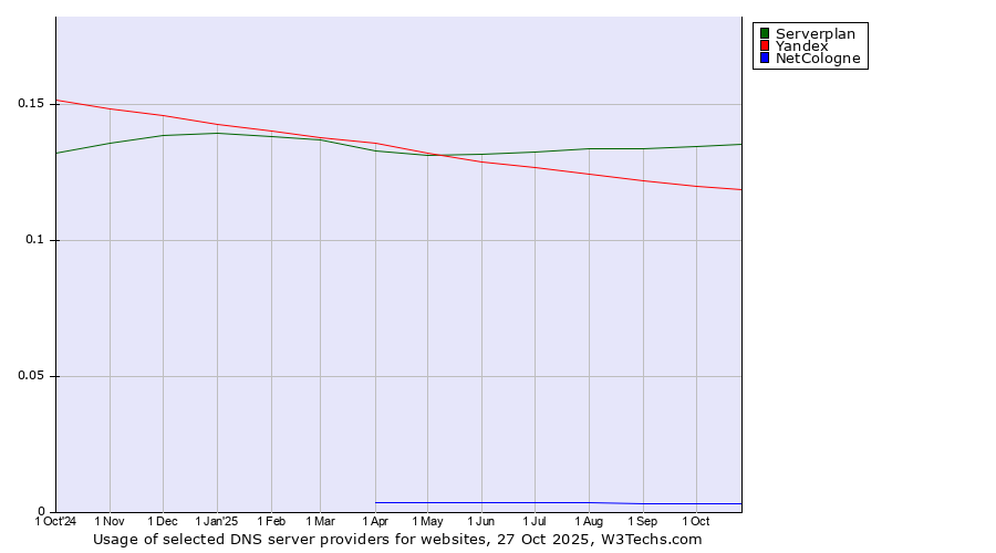 Historical trends in the usage of Serverplan vs. Yandex vs. NetCologne