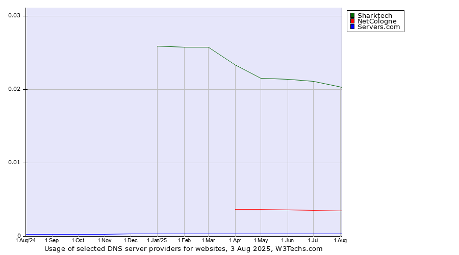 Historical trends in the usage of Sharktech vs. NetCologne vs. Servers.com