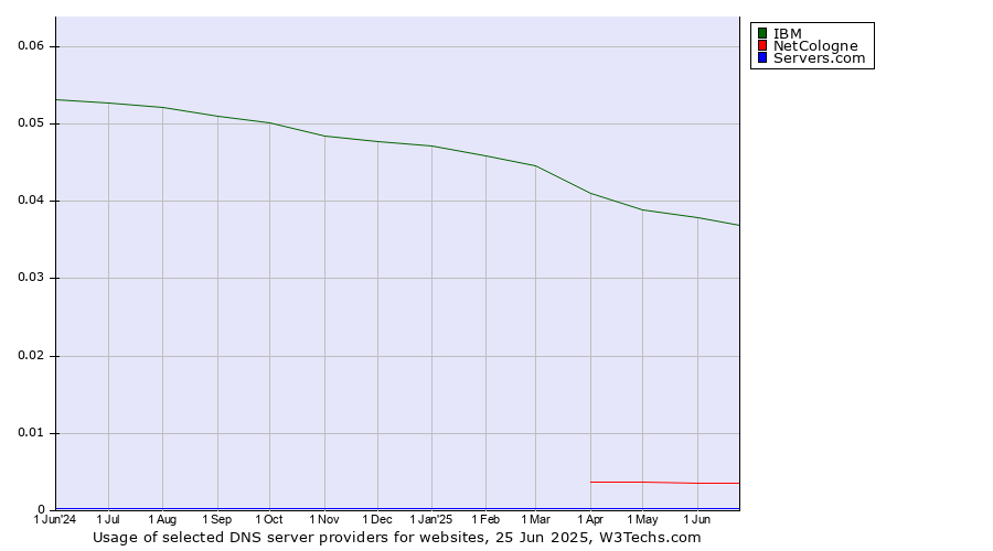 Historical trends in the usage of IBM vs. NetCologne vs. Servers.com
