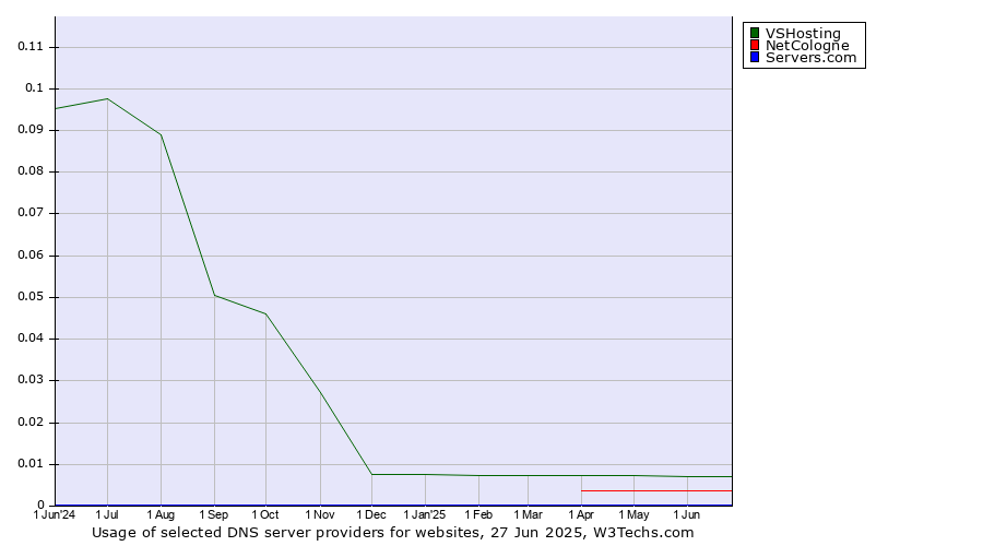 Historical trends in the usage of VSHosting vs. NetCologne vs. Servers.com