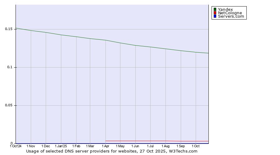 Historical trends in the usage of Yandex vs. NetCologne vs. Servers.com