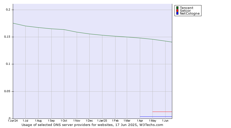 Historical trends in the usage of Tencent vs. Setcor vs. NetCologne