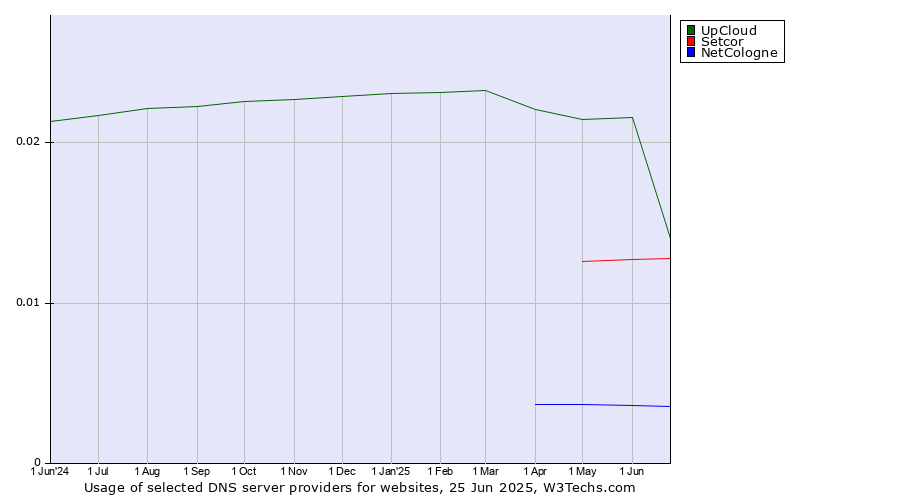Historical trends in the usage of UpCloud vs. Setcor vs. NetCologne