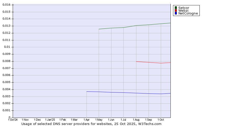 Historical trends in the usage of Setcor vs. Webzi vs. NetCologne