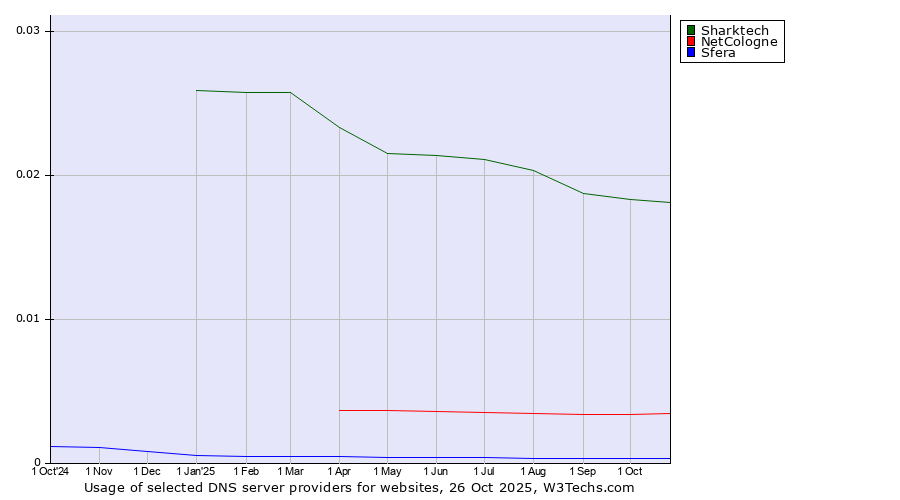 Historical trends in the usage of Sharktech vs. NetCologne vs. Sfera