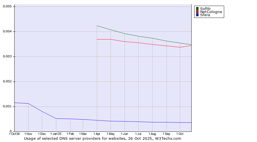 Historical trends in the usage of Softtr vs. NetCologne vs. Sfera
