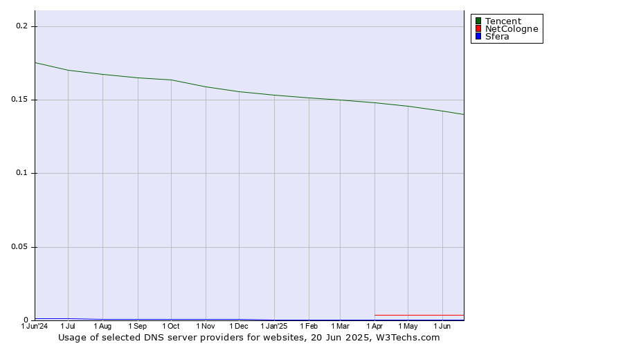 Historical trends in the usage of Tencent vs. NetCologne vs. Sfera