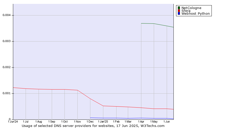 Historical trends in the usage of NetCologne vs. Sfera vs. Webhost Python