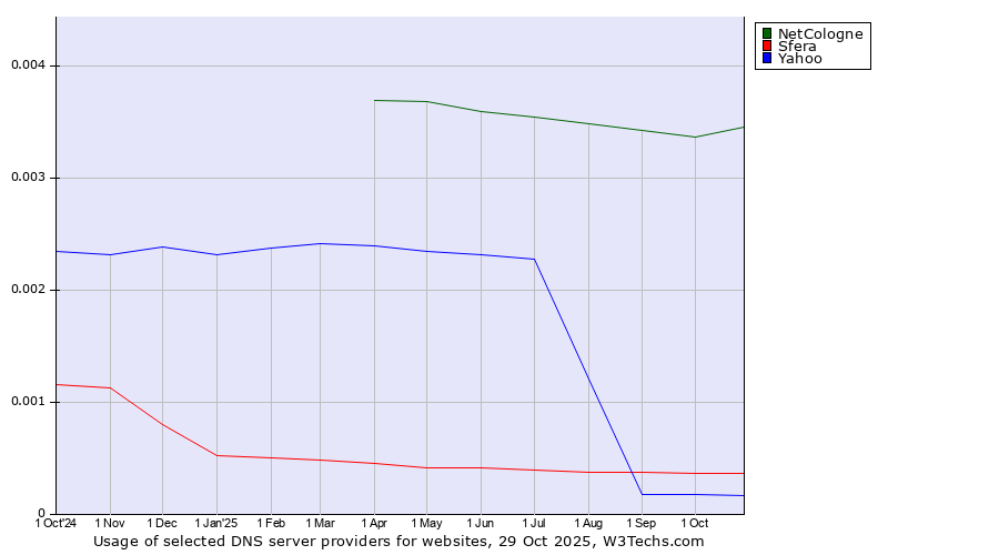 Historical trends in the usage of NetCologne vs. Sfera vs. Yahoo