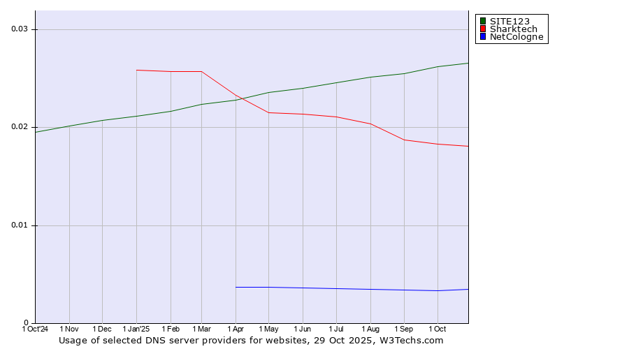 Historical trends in the usage of SITE123 vs. Sharktech vs. NetCologne
