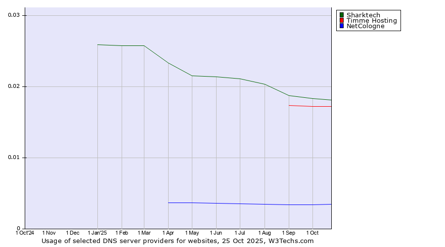 Historical trends in the usage of Sharktech vs. Timme Hosting vs. NetCologne