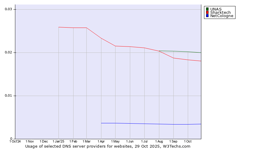 Historical trends in the usage of UNAS vs. Sharktech vs. NetCologne