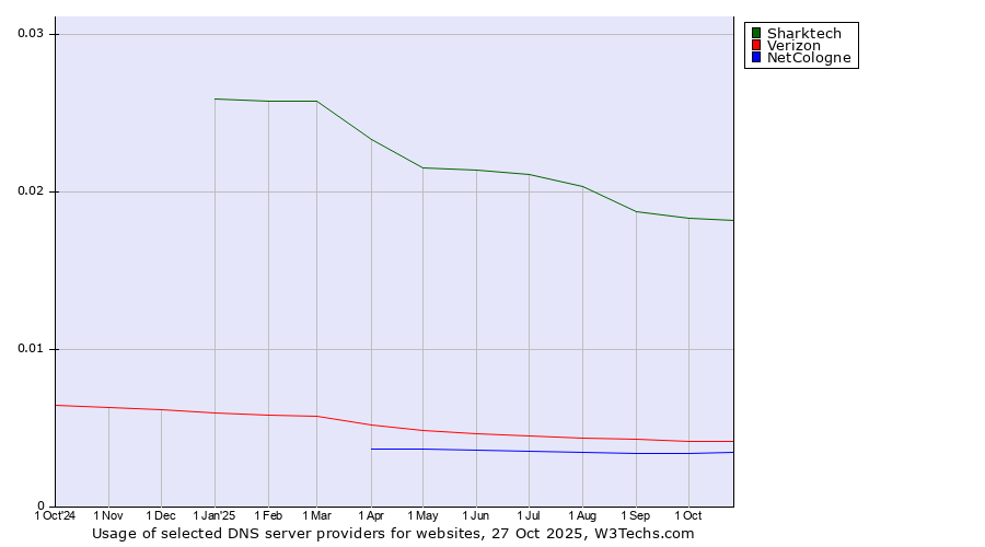 Historical trends in the usage of Sharktech vs. Verizon vs. NetCologne