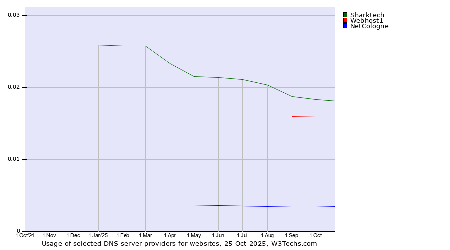 Historical trends in the usage of Sharktech vs. Webhost1 vs. NetCologne