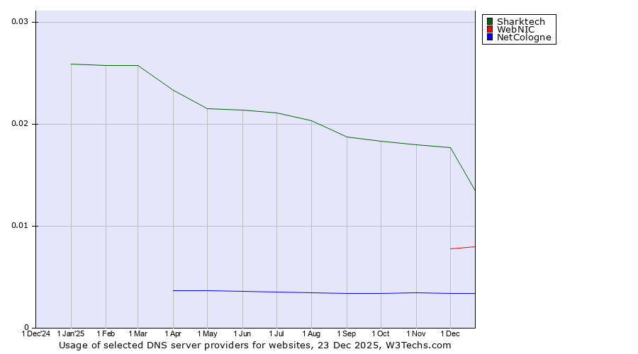 Historical trends in the usage of Sharktech vs. WebNIC vs. NetCologne