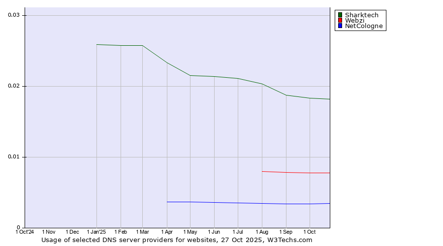 Historical trends in the usage of Sharktech vs. Webzi vs. NetCologne