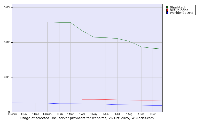 Historical trends in the usage of Sharktech vs. NetCologne vs. WorldwideDNS