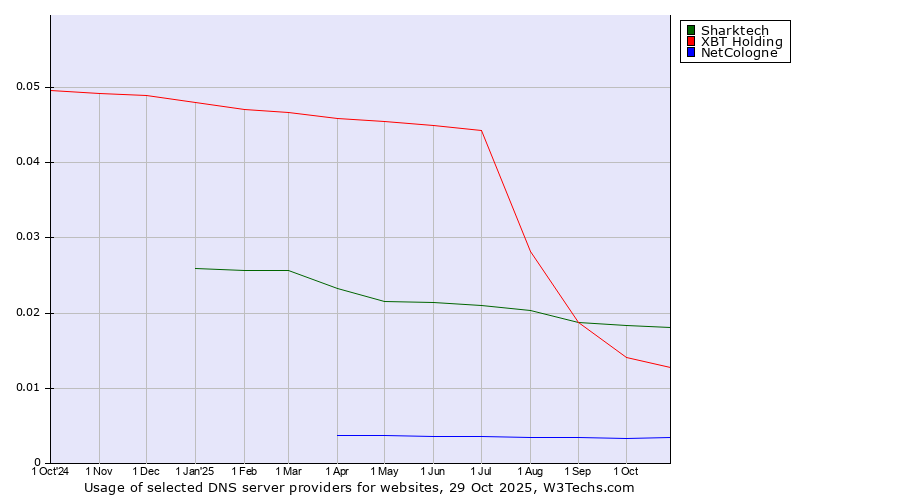 Historical trends in the usage of Sharktech vs. XBT Holding vs. NetCologne