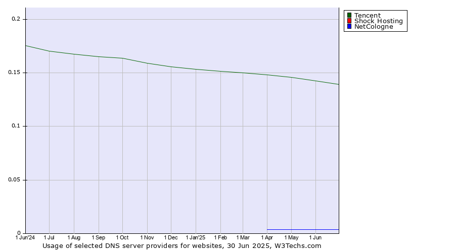 Historical trends in the usage of Tencent vs. Shock Hosting vs. NetCologne