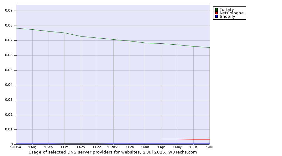 Historical trends in the usage of Turbify vs. NetCologne vs. Shopify