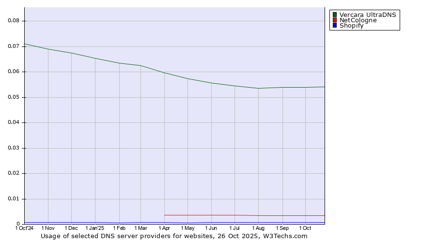 Historical trends in the usage of Vercara UltraDNS vs. NetCologne vs. Shopify