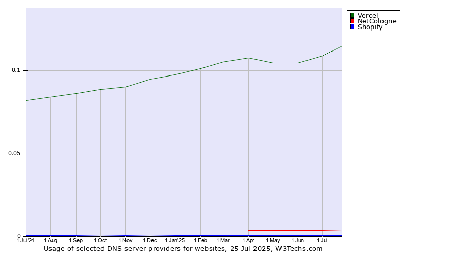 Historical trends in the usage of Vercel vs. NetCologne vs. Shopify