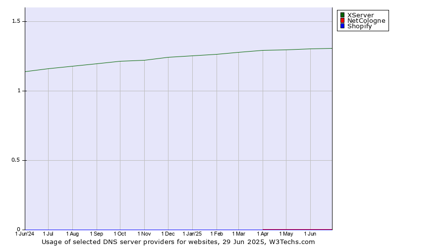 Historical trends in the usage of XServer vs. NetCologne vs. Shopify