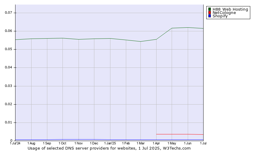 Historical trends in the usage of H88 Web Hosting vs. NetCologne vs. Shopify