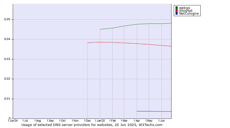 Historical trends in the usage of webgo vs. Shoptet vs. NetCologne