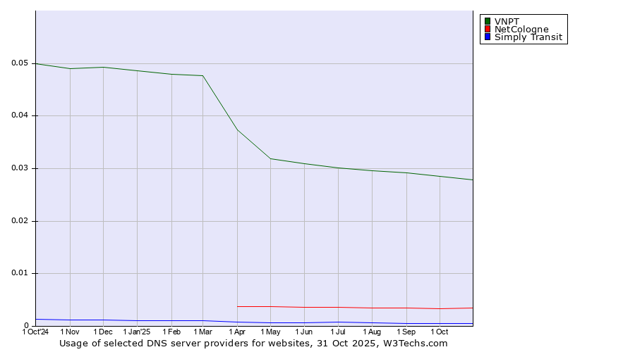 Historical trends in the usage of VNPT vs. NetCologne vs. Simply Transit