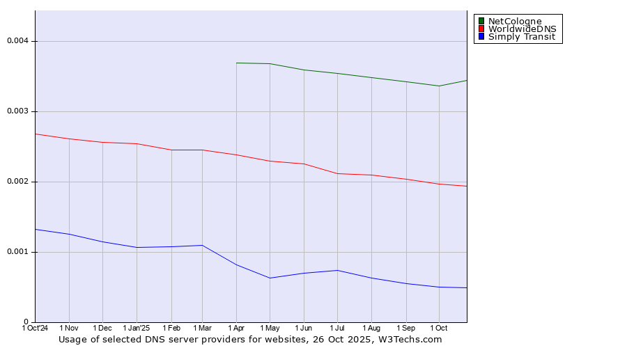 Historical trends in the usage of NetCologne vs. WorldwideDNS vs. Simply Transit