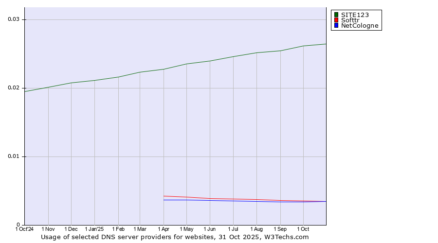Historical trends in the usage of SITE123 vs. Softtr vs. NetCologne