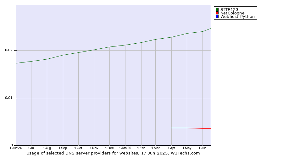 Historical trends in the usage of SITE123 vs. NetCologne vs. Webhost Python