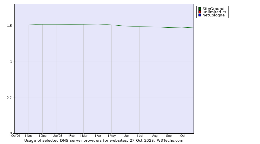 Historical trends in the usage of SiteGround vs. Unlimited.rs vs. NetCologne