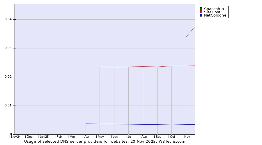 Historical trends in the usage of Spaceship vs. SiteHost vs. NetCologne