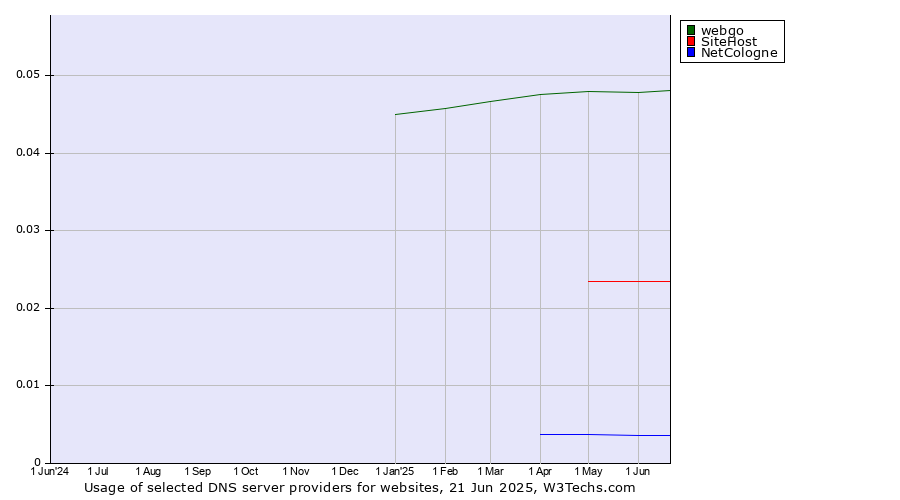 Historical trends in the usage of webgo vs. SiteHost vs. NetCologne
